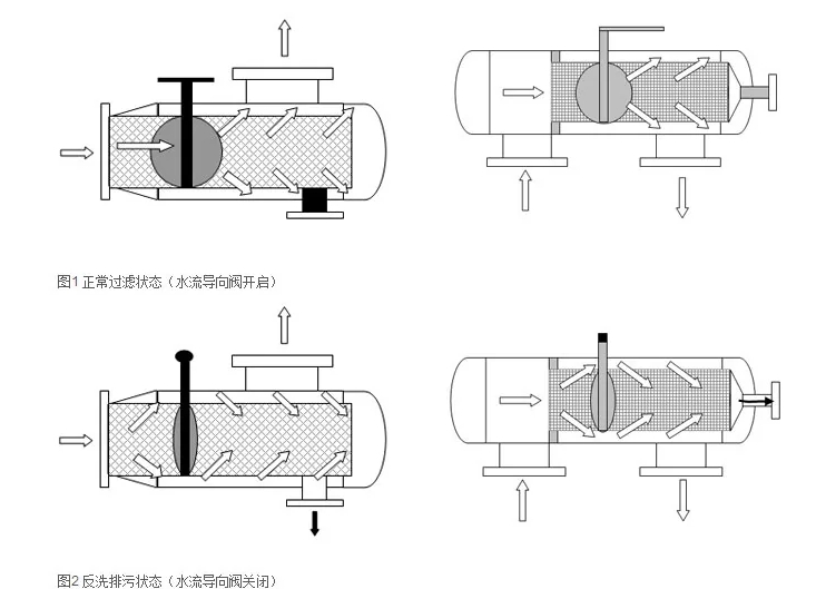 了解不同類型的反沖洗過濾器：砂濾器、活性炭和樹脂基